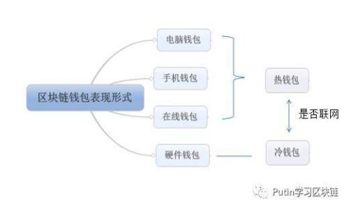 什么是Sia钱包？
Sia钱包是一种专门用于管理Sia区块链上代币的数字资产管理工具。它的主要功能是存储、发送和接收Siacoin（SC），Sia网络的本土加密货币。Sia网络是一个去中心化的云存储平台，用户可以将自己的余量存储空间出租给其他人，以换取Siacoin。因此，Sia钱包不仅是一个简单的交易工具，更是连接存储供应者与需求者的重要桥梁。

Sia钱包的特点
使用Sia钱包，你将体验到许多独特的功能，这使得它在众多数字钱包中脱颖而出：
ul
  listrong安全性：/strong Sia钱包采用了顶尖的加密技术，保护用户的数字资产。用户的私钥不会被上传到任何服务器，从而降低了被黑客攻击的风险。/li
  listrong去中心化：/strong 与传统金融体系不同，Sia利用区块链技术实现去中心化存储，通过节点的分布式网络，用户不仅可以确保数据的安全性，还能避免单点故障造成的损失。/li
  listrong易用性：/strong Sia钱包的界面设计，用户即使没有技术背景也能够轻松上手，不需要担心复杂的操作流程。/li
  listrong兼容性：/strong Sia钱包不仅支持移动设备，还适用于桌面系统，用户可以在不同的平台上无缝切换。/li
/ul

如何创建Sia钱包
创建Sia钱包的过程相对简单，以下是步骤指导：
ol
  listrong下载Sia软件：/strong 首先，你需要去Sia的官方网站下载适合你操作系统的钱包软件。确保从官方渠道获取，以避免可能的安全风险。/li
  listrong安装并设置钱包：/strong 按照提示完成安装。打开软件后，你有两个选项：创建新钱包或导入现有钱包。如果选择创建新钱包，系统会提示你创建并确认一个强密码，以确保你的数字资产的安全。/li
  listrong备份钱包：/strong 拥有一个安全的备份非常重要。确保将恢复助记词保存在一个安全的地方，以防丢失或忘记密码。/li
/ol

使用Sia钱包的基本操作
一旦创建了钱包，你就可以开始进行交易。这里是使用Sia钱包的一些基本操作：
ul
  listrong接收Siacoin：/strong 点击“接收”选项，系统会生成一个新的地址以及二维码。你可以将这个地址分享给其他人，或者用于参与Sia网络的存储和租赁服务。/li
  listrong发送Siacoin：/strong 选择“发送”选项，输入接收者的地址和转账金额，确认无误后，点击发送。在此过程中，请注意确认网络交易费用，以确保你的交易能顺利完成。/li
  listrong查看交易记录：/strong 在钱包的“交易历史”部分，你可以查看所有的历史交易，了解你的资产流动情况。/li
/ul

Sia网络的优势
Sia不仅仅是一个钱包，更是一个独特的去中心化存储平台。通过参与Sia网络，你将享受到以下优势：
ul
  li降低存储成本：由于Sia利用了全球用户的闲置存储空间，相较于传统云存储服务，使用Sia的存储服务成本更低。/li
  li隐私保护：Sia通过加密和区块链技术确保用户数据的安全性和私密性。即使在去中心化的环境中，用户的数据也不会被暴露给第三方。/li
  li收益池：作为存储提供者，你可以通过出租存储空间赚取Siacoin，进而实现资产增值。/li
/ul

风险与注意事项
尽管Sia钱包功能强大，但在使用过程中仍需注意一些潜在的风险：
ul
  listrong备份问题：/strong 备份钱包信息至关重要。丢失助记词或密码可能导致你失去对钱包内资产的所有权。/li
  listrong网络风险：/strong 使用Sia进行交易时，请确保任何操作都在安全的网络环境下进行，避免使用公共Wi-Fi等不安全的网络。/li
  listrong市场波动：/strong Siacoin的价格波动可能导致投资风险，务必小心投资决策，避免盲目跟风。/li
/ul

总结
Sia钱包作为一个去中心化的数字资产管理工具，为用户提供了一种新型的存储及交易方式。它不仅安全、易用，还能与Sia网络完美结合，帮助用户实现资产的增值。然而，作为用户，我们也需要对安全、市场波动等因素保持警惕。在享受Sia网络带来的便利时，不妨多加注意，以确保安全和收益的双重保障。